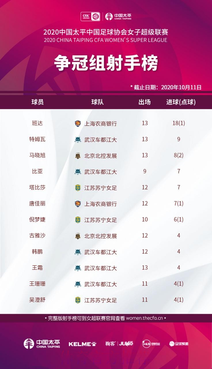 2021女超联赛第二阶段结束 争冠组与保级组分组揭晓